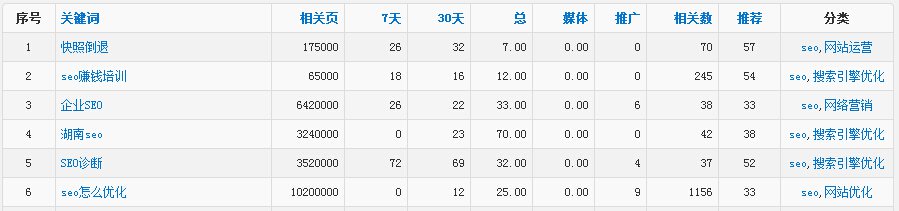 分享關(guān)鍵詞挖掘常用的五大方法