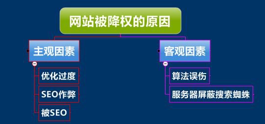網站降權后的表現與解決辦法？