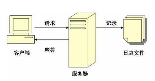 網站LOG日志：一個常被埋沒的SEO要素