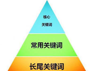網站如何同時優(yōu)化多個關鍵詞？