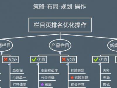 網(wǎng)站欄目(列表頁)如何優(yōu)化